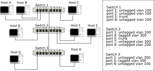 Separación de dominios de broadcast
