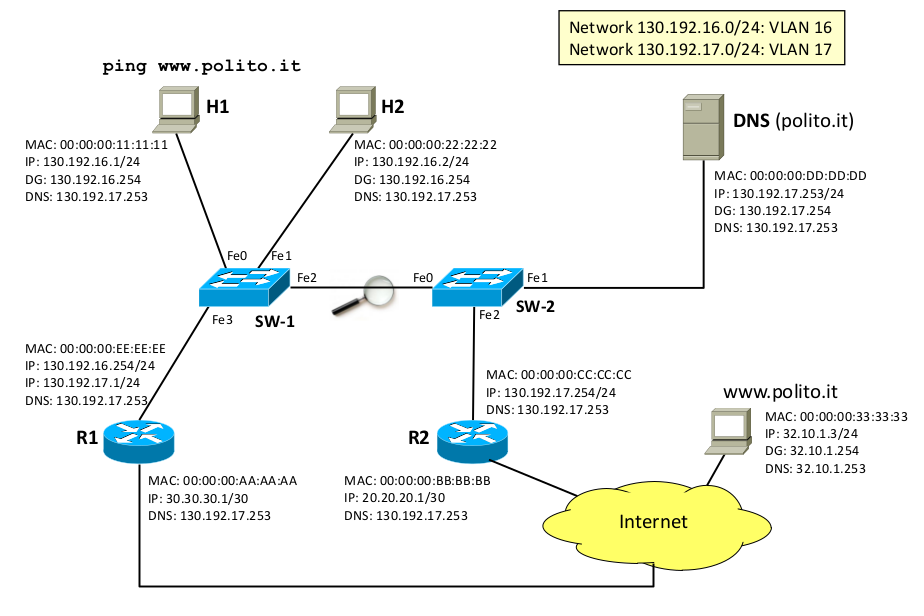 Ping con VLANs